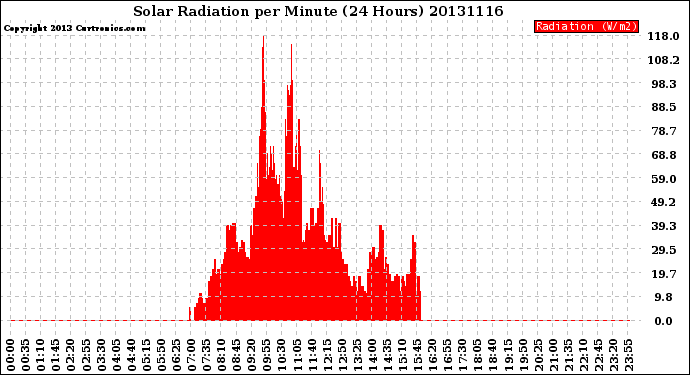 Milwaukee Weather Solar Radiation<br>per Minute<br>(24 Hours)