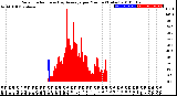 Milwaukee Weather Solar Radiation<br>& Day Average<br>per Minute<br>(Today)