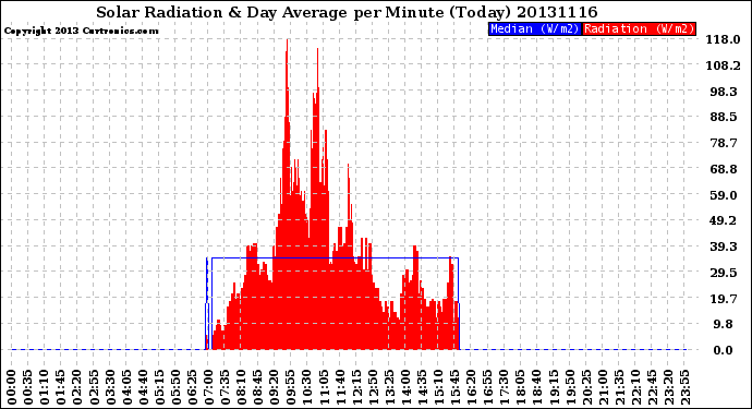 Milwaukee Weather Solar Radiation<br>& Day Average<br>per Minute<br>(Today)