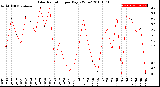 Milwaukee Weather Solar Radiation<br>per Day KW/m2