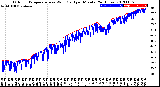 Milwaukee Weather Outdoor Temperature<br>vs Wind Chill<br>per Minute<br>(24 Hours)