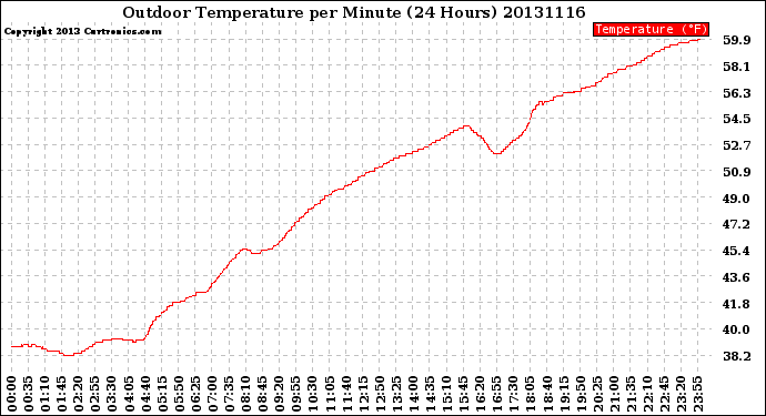 Milwaukee Weather Outdoor Temperature<br>per Minute<br>(24 Hours)