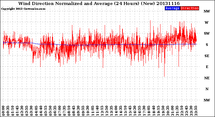 Milwaukee Weather Wind Direction<br>Normalized and Average<br>(24 Hours) (New)