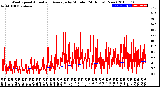 Milwaukee Weather Wind Speed<br>Actual and Average<br>by Minute<br>(24 Hours) (New)