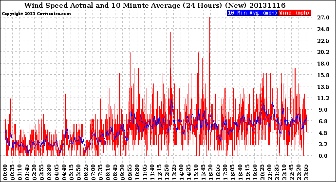Milwaukee Weather Wind Speed<br>Actual and 10 Minute<br>Average<br>(24 Hours) (New)