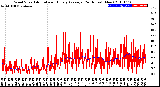 Milwaukee Weather Wind Speed<br>Actual and Hourly<br>Average<br>(24 Hours) (New)