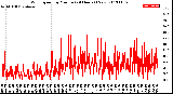 Milwaukee Weather Wind Speed<br>by Minute<br>(24 Hours) (New)