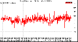 Milwaukee Weather Wind Direction<br>(24 Hours)