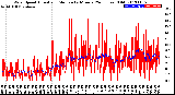 Milwaukee Weather Wind Speed<br>Actual and Median<br>by Minute<br>(24 Hours) (Old)