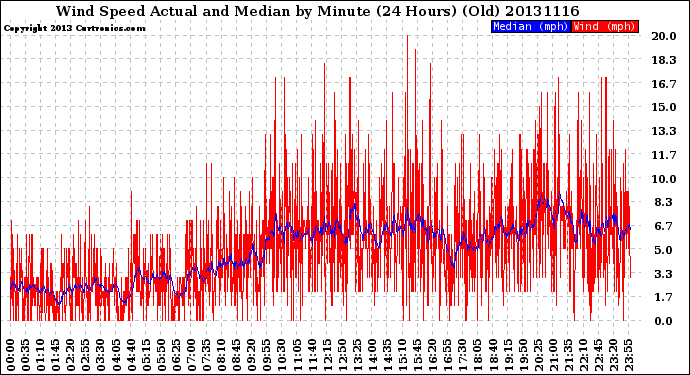 Milwaukee Weather Wind Speed<br>Actual and Median<br>by Minute<br>(24 Hours) (Old)