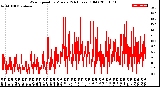 Milwaukee Weather Wind Speed<br>by Minute<br>(24 Hours) (Old)