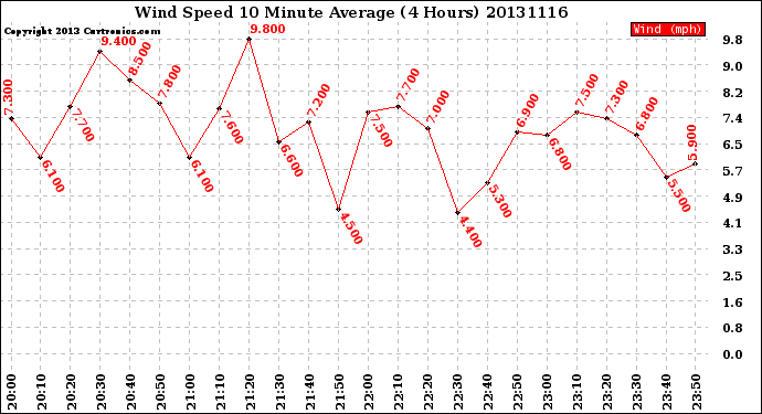 Milwaukee Weather Wind Speed<br>10 Minute Average<br>(4 Hours)