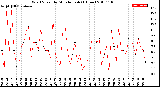 Milwaukee Weather Wind Speed<br>by Minute mph<br>(1 Hour)