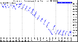 Milwaukee Weather Barometric Pressure<br>per Hour<br>(24 Hours)