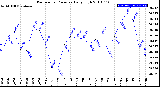 Milwaukee Weather Barometric Pressure<br>Daily High