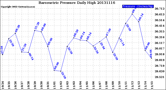 Milwaukee Weather Barometric Pressure<br>Daily High