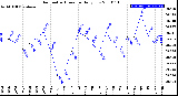 Milwaukee Weather Barometric Pressure<br>Daily Low