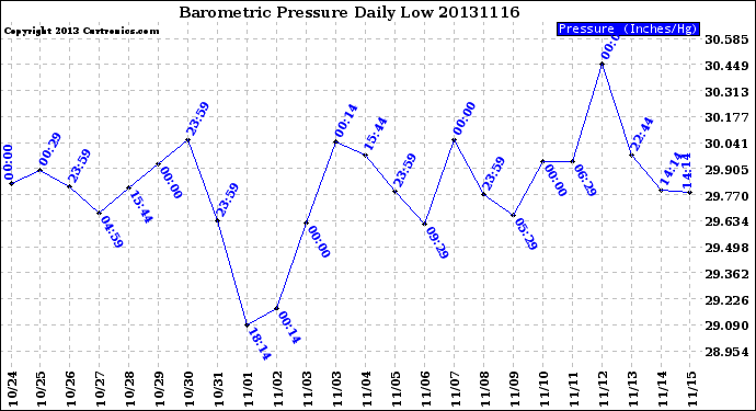 Milwaukee Weather Barometric Pressure<br>Daily Low