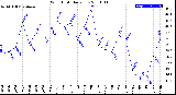 Milwaukee Weather Wind Chill<br>Daily Low