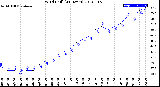 Milwaukee Weather Wind Chill<br>(24 Hours)