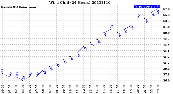Milwaukee Weather Wind Chill<br>(24 Hours)