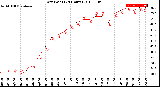 Milwaukee Weather Dew Point<br>(24 Hours)