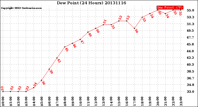 Milwaukee Weather Dew Point<br>(24 Hours)