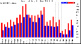 Milwaukee Weather Dew Point<br>Daily High/Low