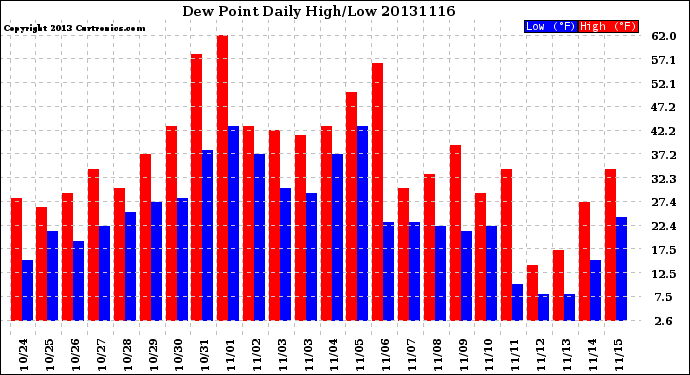 Milwaukee Weather Dew Point<br>Daily High/Low