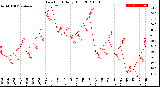 Milwaukee Weather Dew Point<br>Daily High