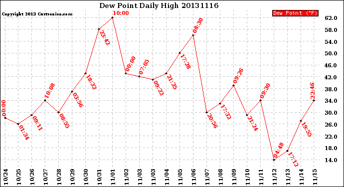 Milwaukee Weather Dew Point<br>Daily High