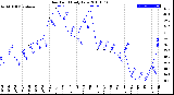 Milwaukee Weather Dew Point<br>Daily Low