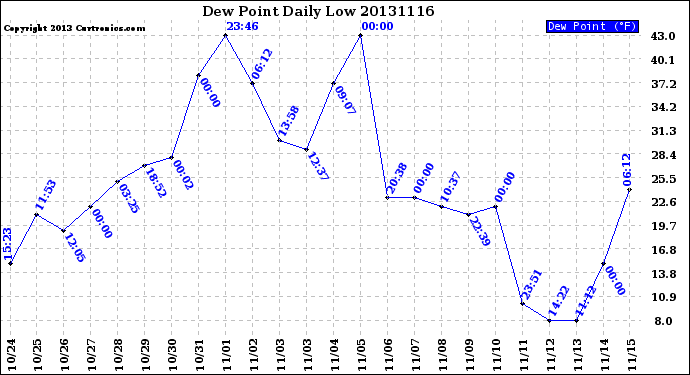 Milwaukee Weather Dew Point<br>Daily Low