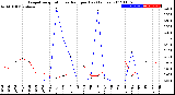 Milwaukee Weather Evapotranspiration<br>vs Rain per Day<br>(Inches)