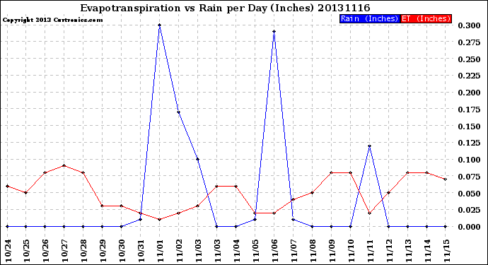 Milwaukee Weather Evapotranspiration<br>vs Rain per Day<br>(Inches)