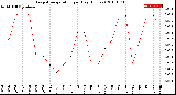 Milwaukee Weather Evapotranspiration<br>per Day (Inches)