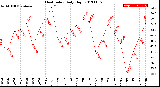 Milwaukee Weather Heat Index<br>Daily High