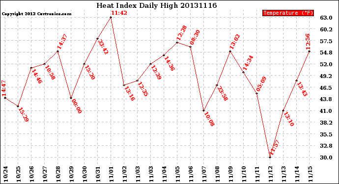 Milwaukee Weather Heat Index<br>Daily High