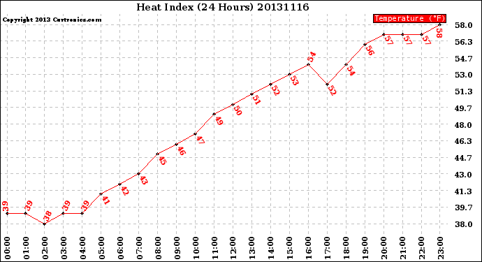 Milwaukee Weather Heat Index<br>(24 Hours)
