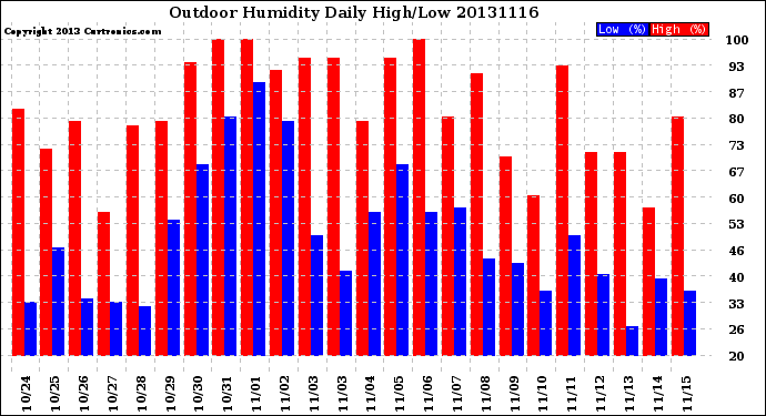 Milwaukee Weather Outdoor Humidity<br>Daily High/Low