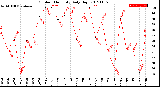 Milwaukee Weather Outdoor Humidity<br>Daily High