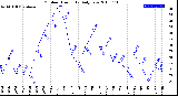 Milwaukee Weather Outdoor Humidity<br>Daily Low