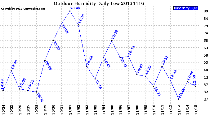 Milwaukee Weather Outdoor Humidity<br>Daily Low