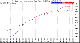 Milwaukee Weather Outdoor Temperature<br>vs Dew Point<br>(24 Hours)