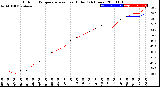 Milwaukee Weather Outdoor Temperature<br>vs Heat Index<br>(24 Hours)