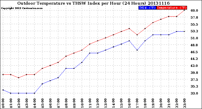 Milwaukee Weather Outdoor Temperature<br>vs THSW Index<br>per Hour<br>(24 Hours)