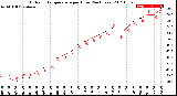 Milwaukee Weather Outdoor Temperature<br>per Hour<br>(24 Hours)