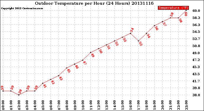 Milwaukee Weather Outdoor Temperature<br>per Hour<br>(24 Hours)