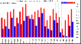 Milwaukee Weather Outdoor Temperature<br>Daily High/Low