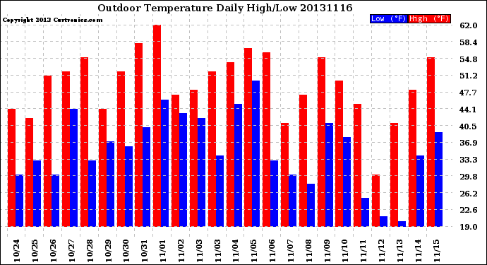 Milwaukee Weather Outdoor Temperature<br>Daily High/Low